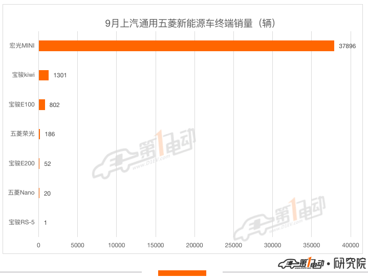 9月新能源车终端销量榜：Model Y暴涨夺亚军 宋PLUS DM-i跻身前五