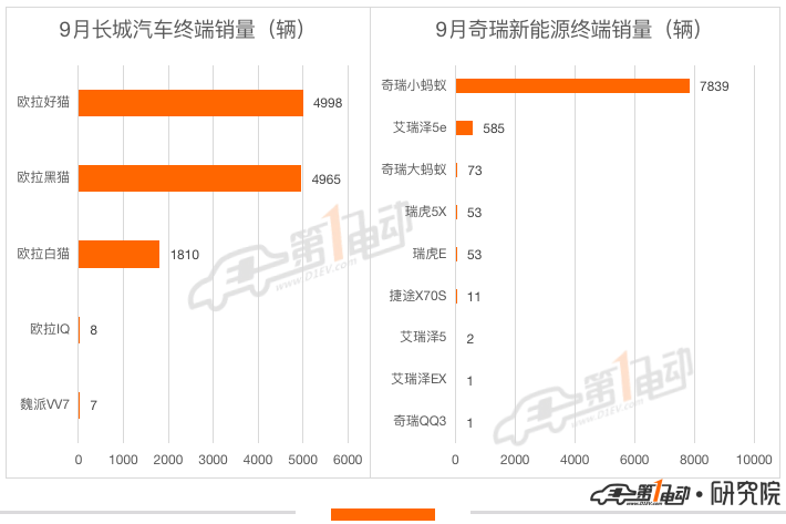 9月新能源车终端销量榜：Model Y暴涨夺亚军 宋PLUS DM-i跻身前五