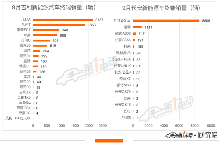 9月新能源车终端销量榜：Model Y暴涨夺亚军 宋PLUS DM-i跻身前五