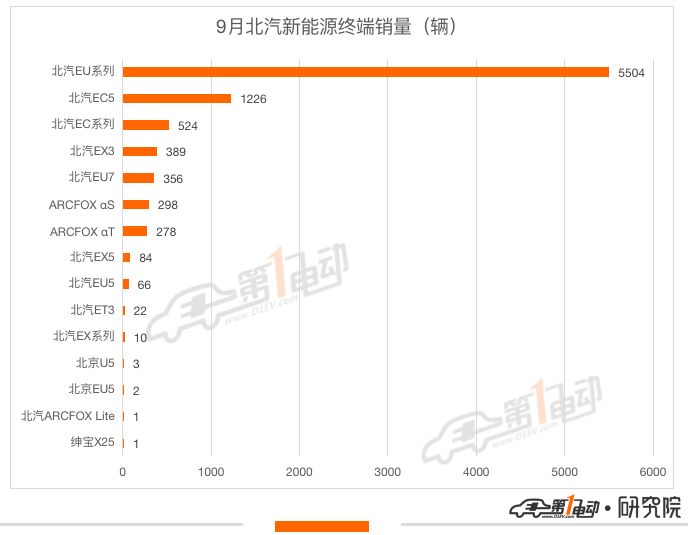 9月新能源车终端销量榜：Model Y暴涨夺亚军 宋PLUS DM-i跻身前五