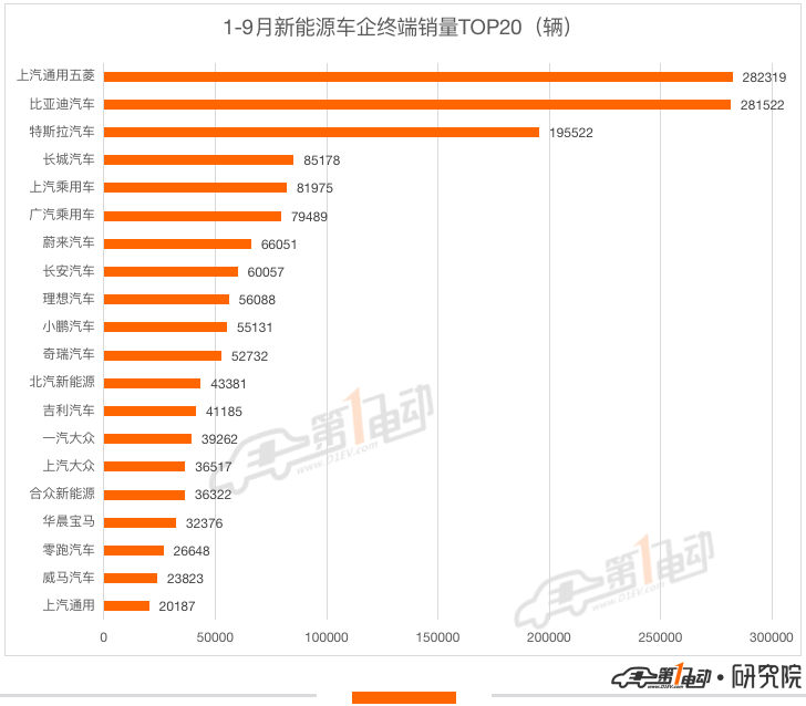 9月新能源车终端销量榜：Model Y暴涨夺亚军 宋PLUS DM-i跻身前五