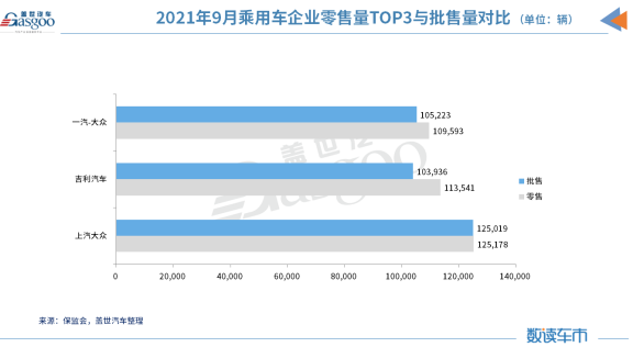 吉利斩获乘用车企9月上险量亚军