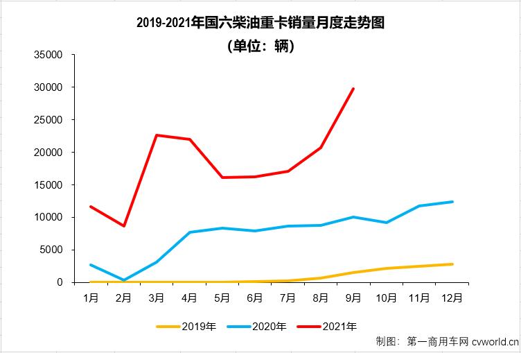 国六柴油重卡9月销3万辆创新高 首现月销万辆企业，是谁？