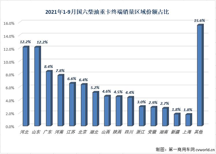 国六柴油重卡9月销3万辆创新高 首现月销万辆企业，是谁？