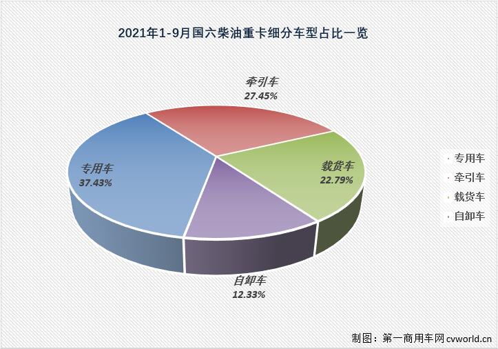 国六柴油重卡9月销3万辆创新高 首现月销万辆企业，是谁？