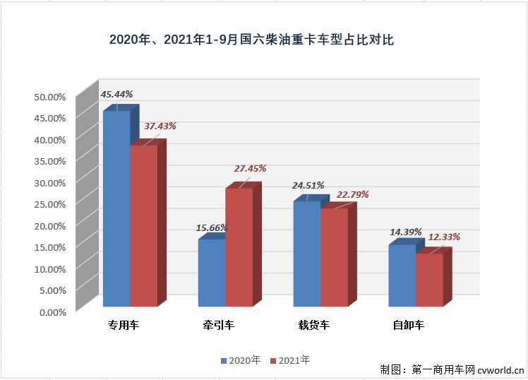 国六柴油重卡9月销3万辆创新高 首现月销万辆企业，是谁？