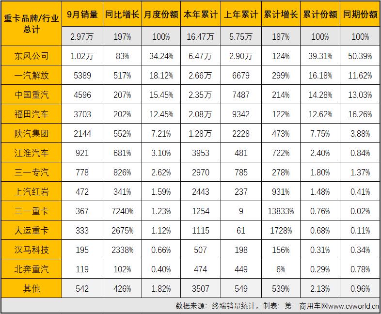 国六柴油重卡9月销3万辆创新高 首现月销万辆企业，是谁？