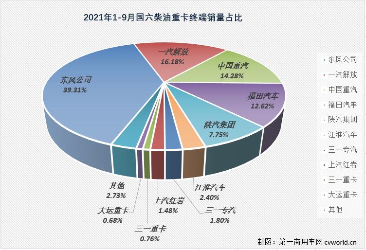 国六柴油重卡9月销3万辆创新高 首现月销万辆企业，是谁？