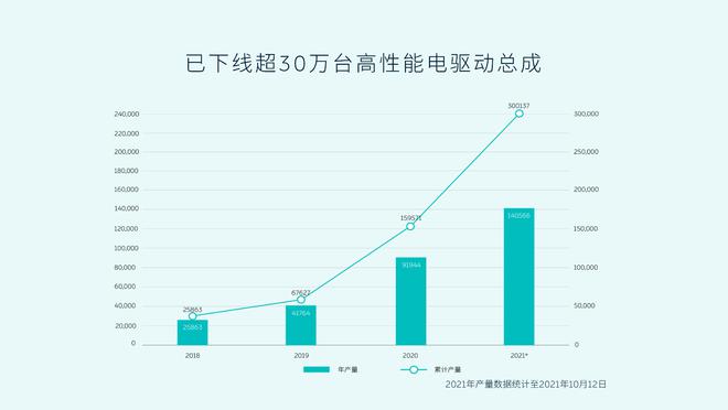 加速三秒九还要效率高？蔚来ET7咋做到？