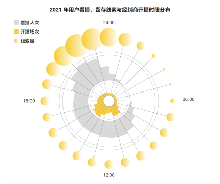 做直播究竟能不能卖车？懂车帝用户线索留存年增34倍