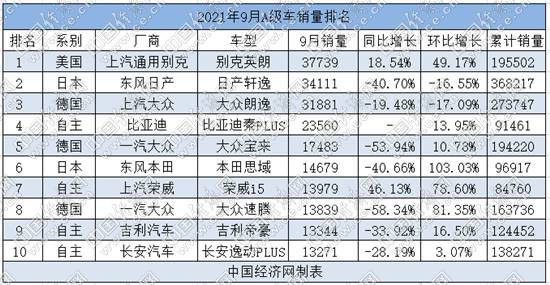 9月A级车：英朗逆袭夺冠 秦PLUS坐稳“自主一哥”