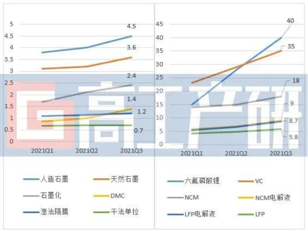 电池原材料上涨对下游成本影响几何？