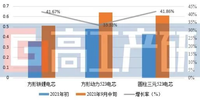 电池原材料上涨对下游成本影响几何？