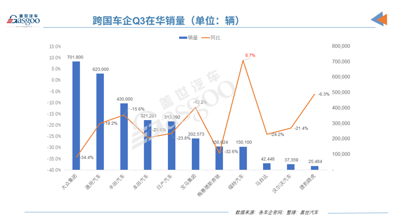 前三季度跨国车企在华销量榜：大众通用斩获冠亚军，宝马依旧领先奔驰