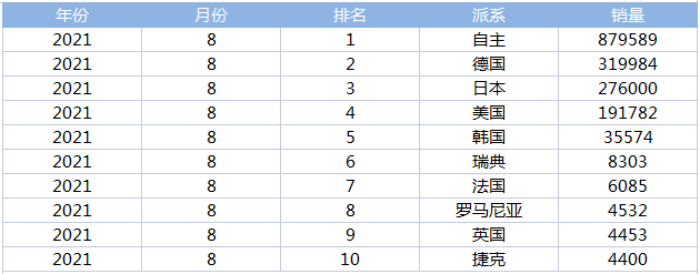 注册盖世汽车社区，获取9月汽车销量数据体验版