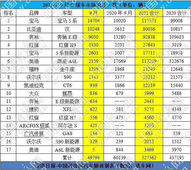 宝马5系后来居上，比亚迪汉今年冲击10万辆