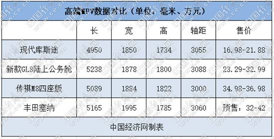 新车，别克GL8，库斯途，赛那