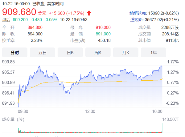 特斯拉“猛攻”万亿市值   马斯克年财富内已增长超过600亿美元