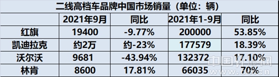 红旗“撞线”二十万辆  主力车型集中换新