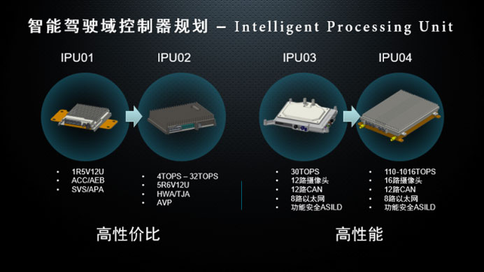 自动驾驶域控制器订单分阶段爆发，未来或率先与座舱域控制器集成