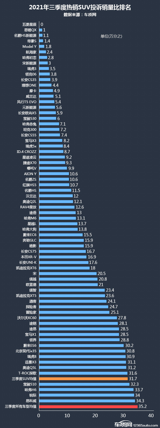 SUV，投诉，自主品牌，销量，汽车投诉,汽车销量