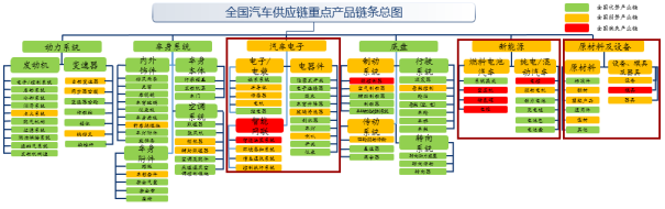 政策，汽车产业链,汽车数据安全