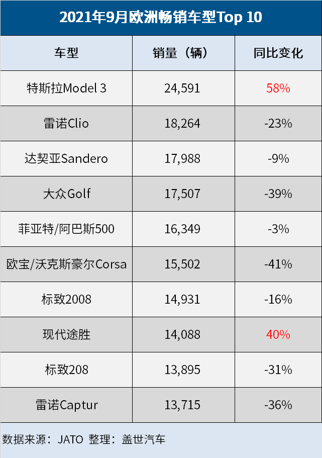 产量，电动汽车，销量，特斯拉，特斯拉Model 3,特斯拉9月欧洲销量，特斯拉Model Y销量