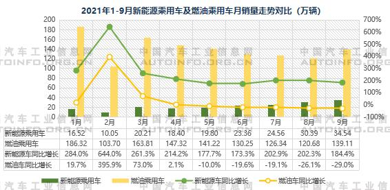 销量，汽车销量,乘用车销量