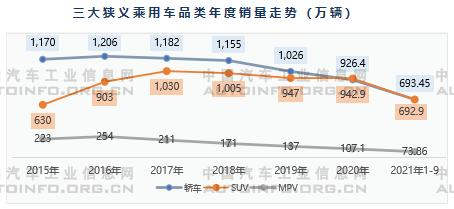 销量，汽车销量,乘用车销量