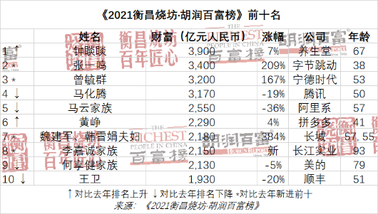 胡润百富公布，曾毓群跃居中国“有钱人”第三