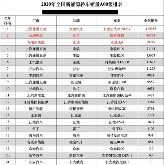 宏光MINIEV创销量奇迹 五菱NanoEV同源能否同命？