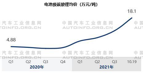 电池，动力电池原材料价格