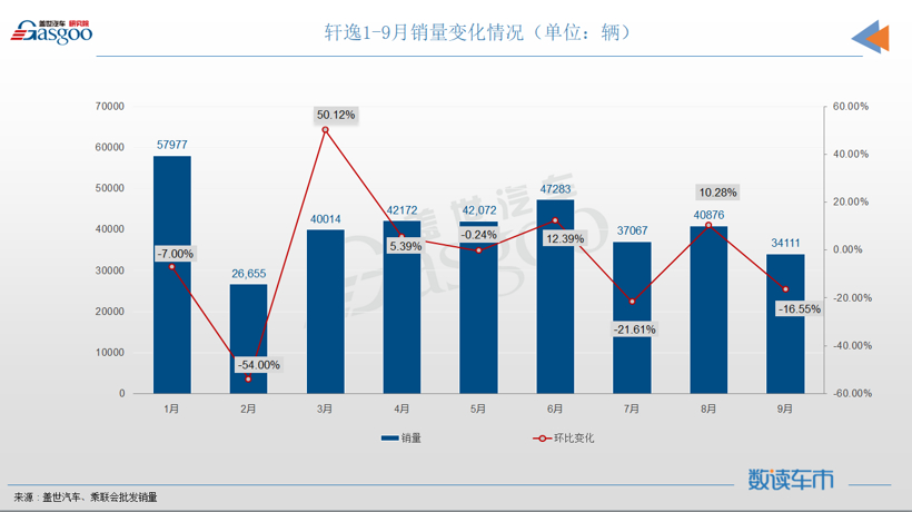 9月轿车销量排行榜：轩逸丢冠，秦PLUS和帝豪联袂登榜