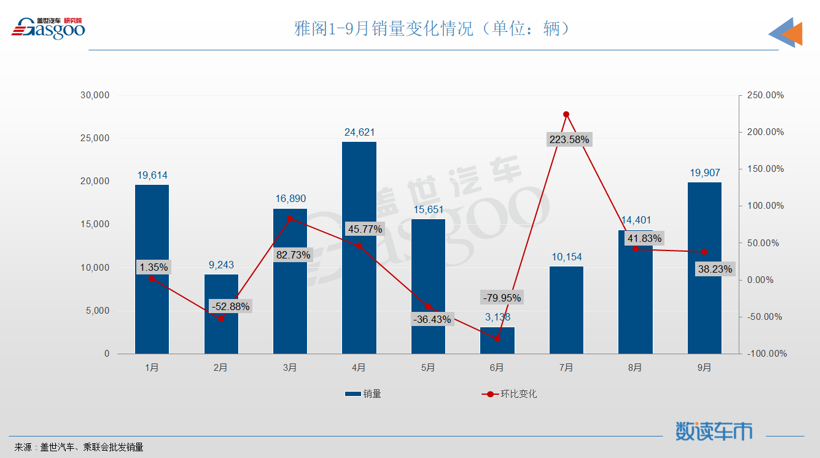 9月轿车销量排行榜：轩逸丢冠，秦PLUS和帝豪联袂登榜