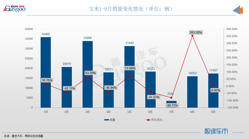 9月轿车销量排行榜：轩逸丢冠，秦PLUS和帝豪联袂登榜