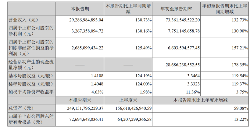 宁德时代三季度净利润大涨130.9%，2021年营收目标翻倍