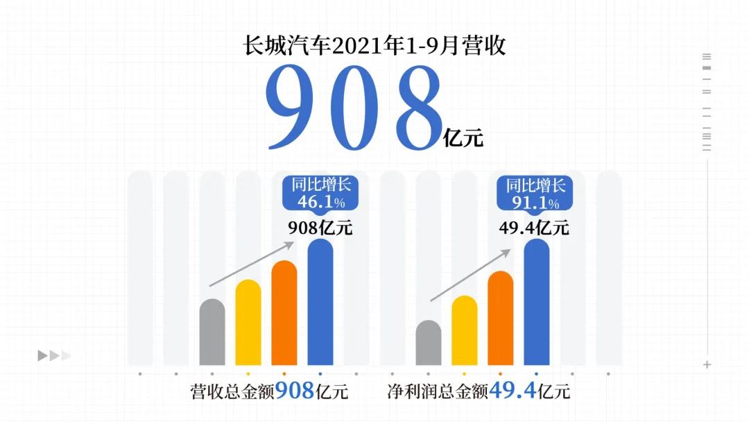 长城汽车前三季度净利达49.45亿元，同比增长91.13%