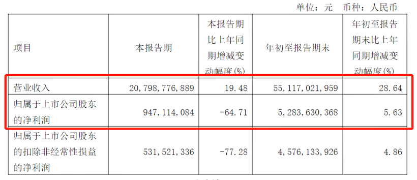 广汽集团前三季度净利52.84亿元，同比增长5.63%