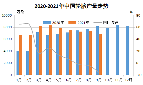 产量，轮胎市场