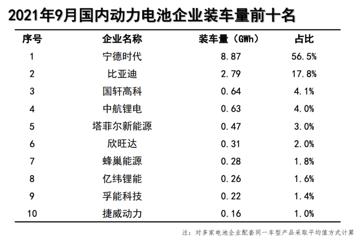 比亚迪，宁德时代，电池，全球动力电池榜单