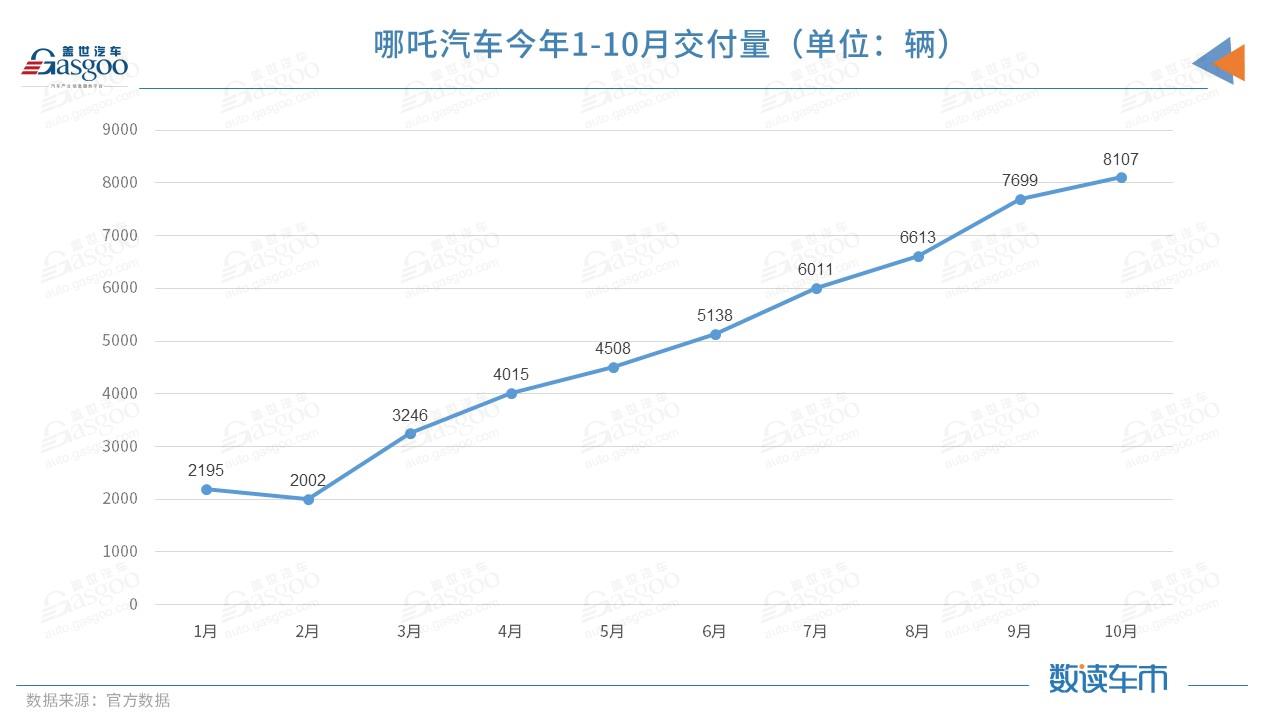 哪吒汽车10月交付8107辆，已连续9月创交付记录