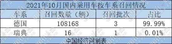 10月仅4品牌召回乘用车10.82万辆 BBA榜上有名