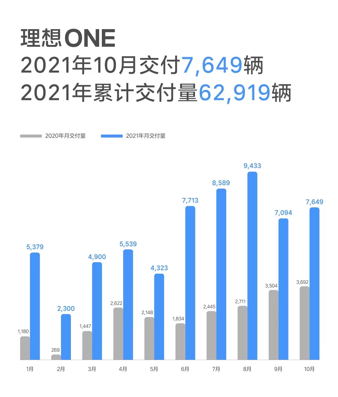 理想汽车10月交付7649辆，同比增长107.2%