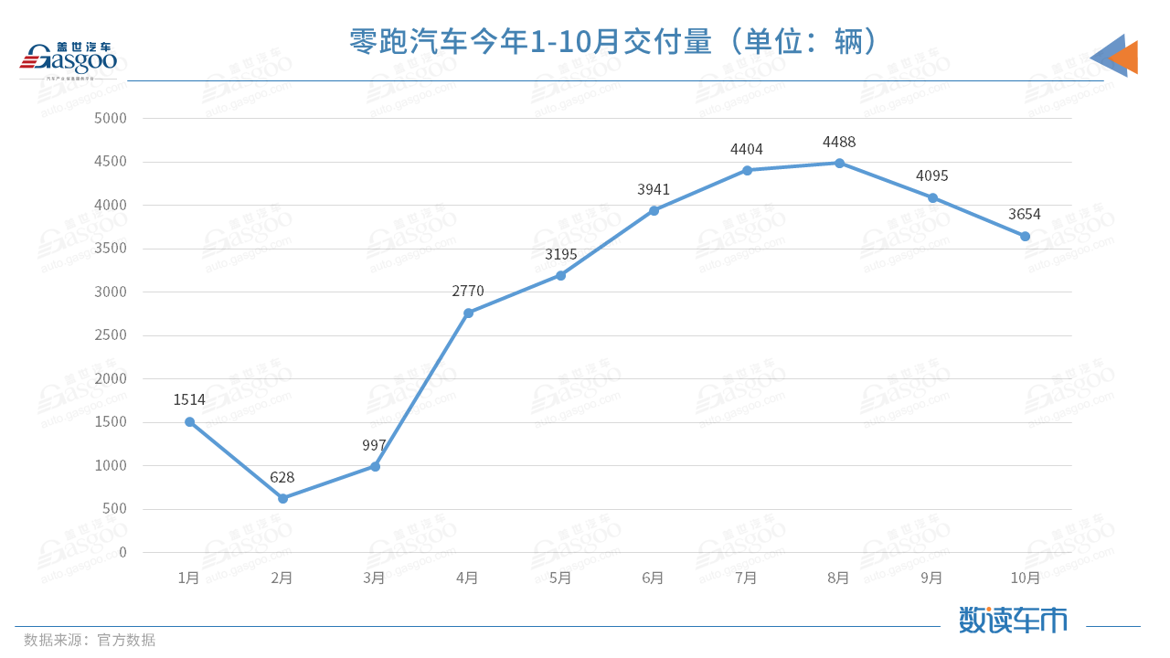 零跑10月交付3654辆 总订单超过1.2万