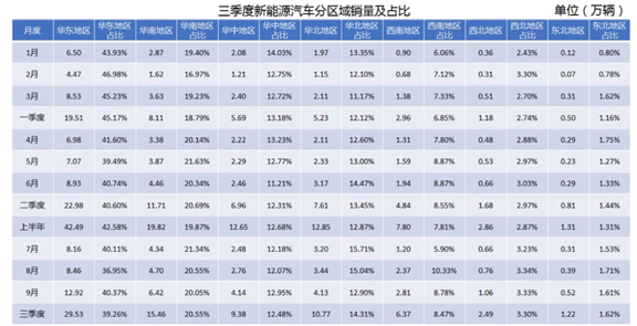 销量，新能源汽车销量