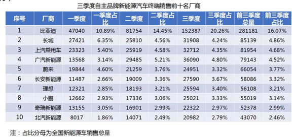 销量，新能源汽车销量