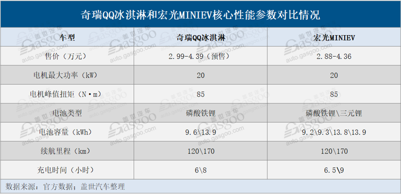 奇瑞QQ冰淇淋，会是下一个宏光MINIEV吗？