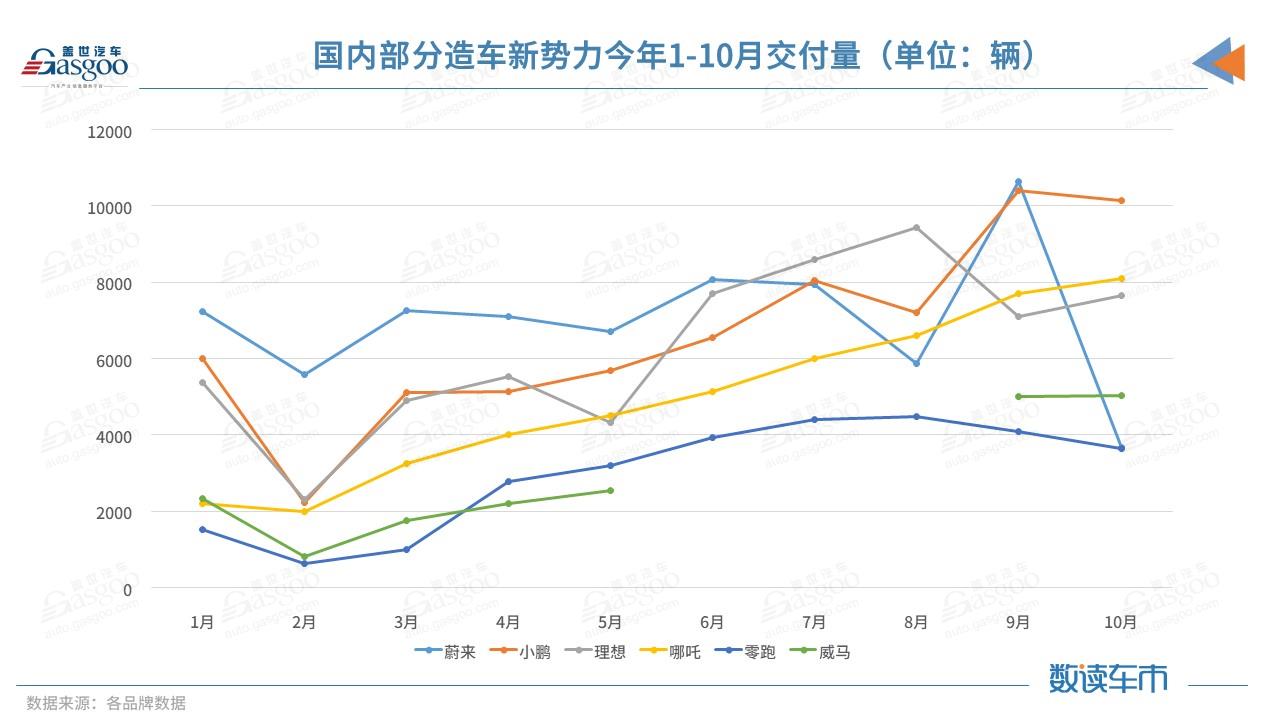 “蔚小哪”变“小哪理”，造车新势力10月交付量排位再生变