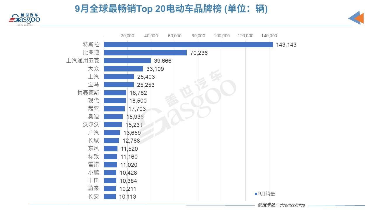 9月全球Top 20电动车榜单：中国电动车占据12个席位，雷丁芒果首上榜