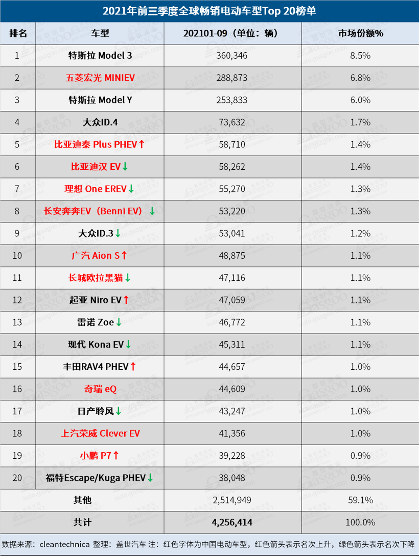 9月全球Top 20电动车榜单：中国电动车占据12个席位，雷丁芒果首上榜